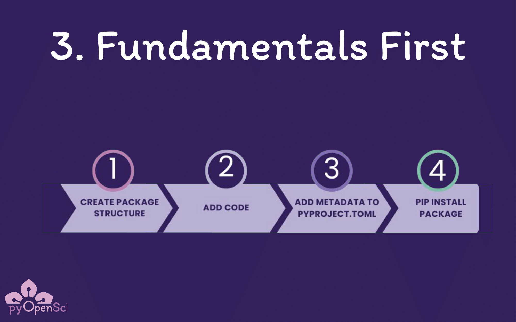 Dark purple image that says Fundamentals First. Below are 4 steps in the packaging process that say 1 create package structure, 2 add code, 3 add metadata to pyproject toml file and 4 pip install package. ' style='width: 70%;