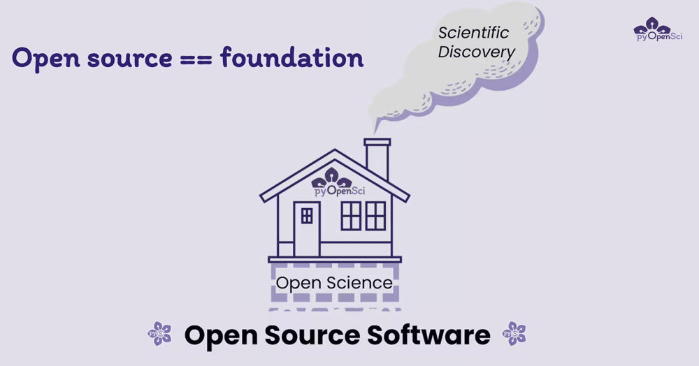 AN image that shows a house with a chimney blowing smoke out that says scientific discovery. Below the house is open source as the foundation for open science. At the top of the slide is says open source == foundation